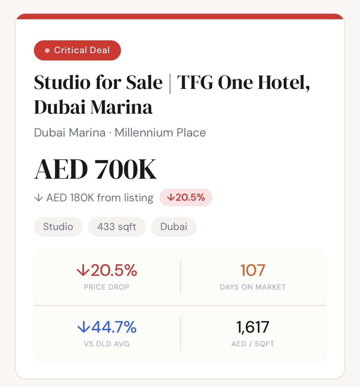 DropWatch share card — Studio, TFG One Hotel, AED 700K, down 20.5%